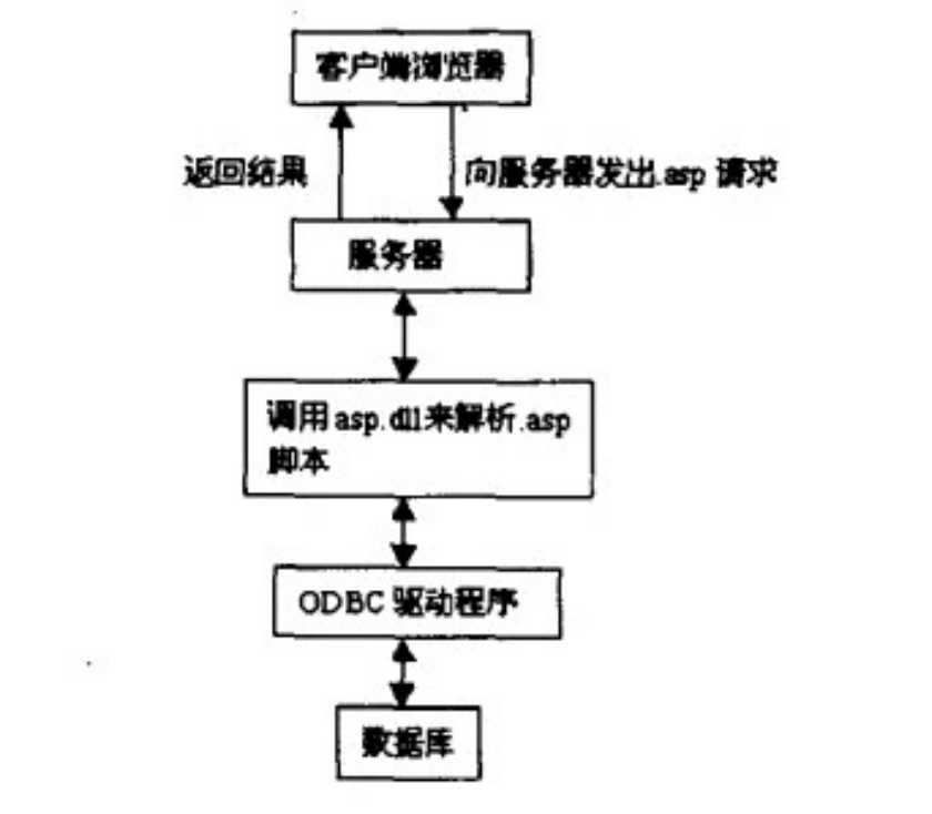 利用ASP制作網(wǎng)頁的工作原理及特點