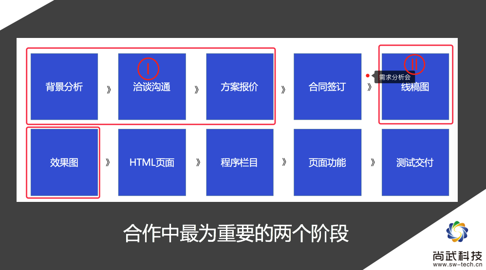 網(wǎng)站開發(fā)的關(guān)鍵階段與注意事項