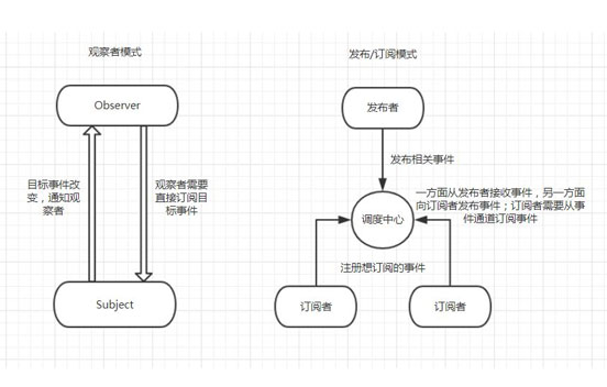 Vue 發(fā)布訂閱模式