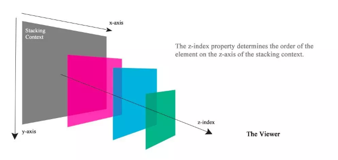 　　CSS 是如何影響瀏覽器元素在文檔中的排列