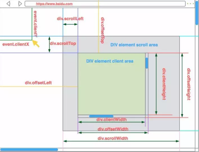 快速了解 JS 中的 offset、scroll、client