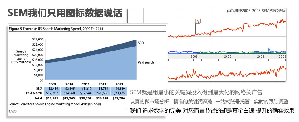 尚武科技SEM-用數(shù)據(jù)說(shuō)話